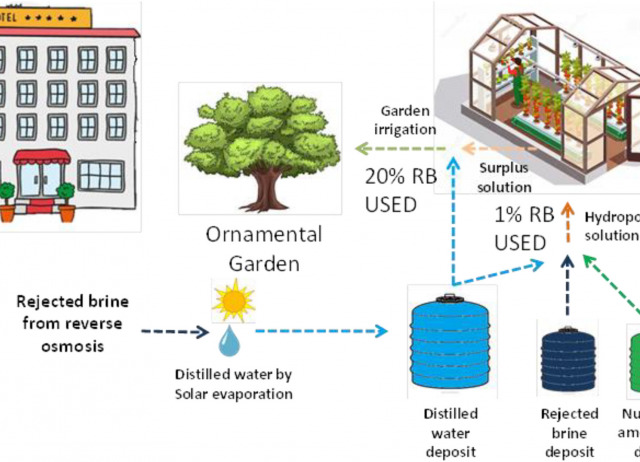 Rejected brine recycling in hydroponic and thermo-solar evaporation systems for leisure and tourist facilities. Changing waste into raw material