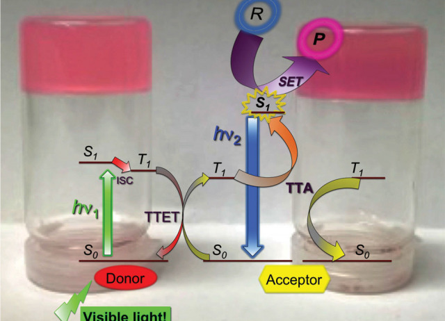 Photon upconversion in supramolecular gels and synthetic application