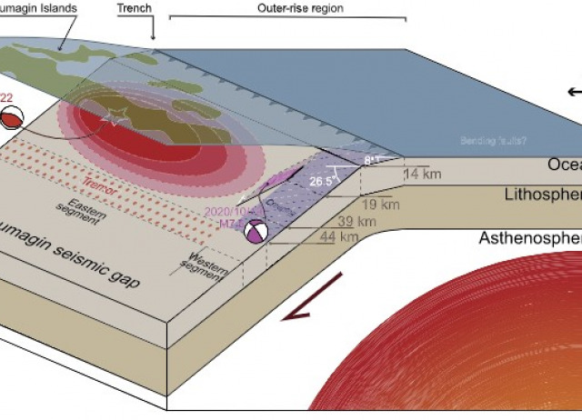 Subduction earthquakes controlled by incoming plate geometry: The 2020 M > 7.5 Shumagin, Alaska, earthquake doublet