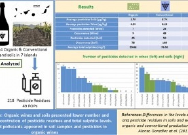 Differences in the levels of sulphites and pesticide residues in soils and wines and under organic and conventional production methods